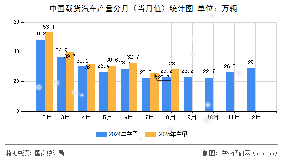 中國載貨汽車產(chǎn)量分月（當(dāng)月值）統(tǒng)計(jì)圖