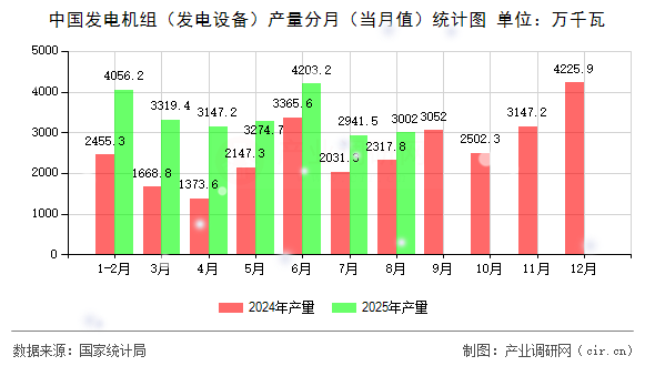 中國(guó)發(fā)電機(jī)組(發(fā)電設(shè)備)產(chǎn)量分月(當(dāng)月值)統(tǒng)計(jì)圖 中國(guó)發(fā)電機(jī)組(發(fā)電設(shè)備)產(chǎn)量分月(當(dāng)月值)統(tǒng)計(jì)圖