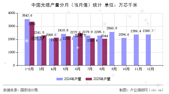 中國(guó)光纜產(chǎn)量分月(當(dāng)月值)統(tǒng)計(jì) 中國(guó)光纜產(chǎn)量分月(當(dāng)月值)統(tǒng)計(jì)