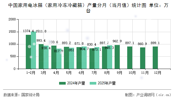 中國(guó)家用電冰箱（家用冷凍冷藏箱）產(chǎn)量分月（當(dāng)月值）統(tǒng)計(jì)圖