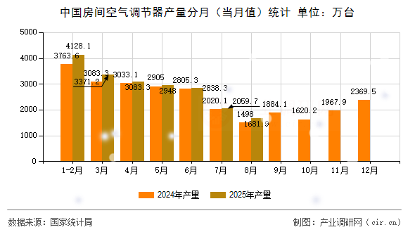 中國房間空氣調(diào)節(jié)器產(chǎn)量分月(當月值)統(tǒng)計 中國房間空氣調(diào)節(jié)器產(chǎn)量分月(當月值)統(tǒng)計