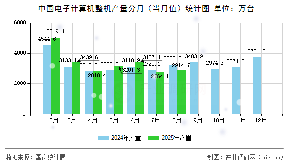 中國電子計(jì)算機(jī)整機(jī)產(chǎn)量分月(當(dāng)月值)統(tǒng)計(jì)圖 中國電子計(jì)算機(jī)整機(jī)產(chǎn)量分月(當(dāng)月值)統(tǒng)計(jì)圖