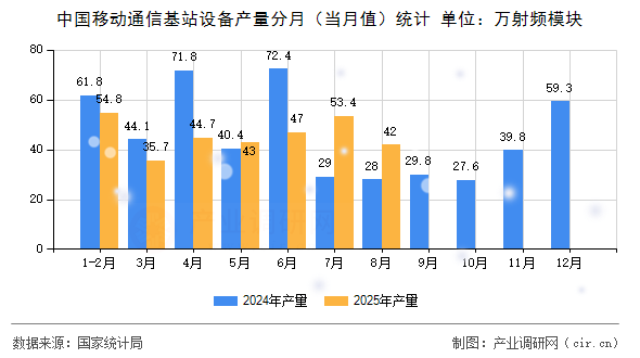 中國移動通信基站設(shè)備產(chǎn)量分月(當(dāng)月值)統(tǒng)計 中國移動通信基站設(shè)備產(chǎn)量分月(當(dāng)月值)統(tǒng)計