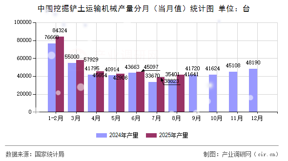 中國(guó)挖掘鏟土運(yùn)輸機(jī)械產(chǎn)量分月(當(dāng)月值)統(tǒng)計(jì)圖 中國(guó)挖掘鏟土運(yùn)輸機(jī)械產(chǎn)量分月(當(dāng)月值)統(tǒng)計(jì)圖