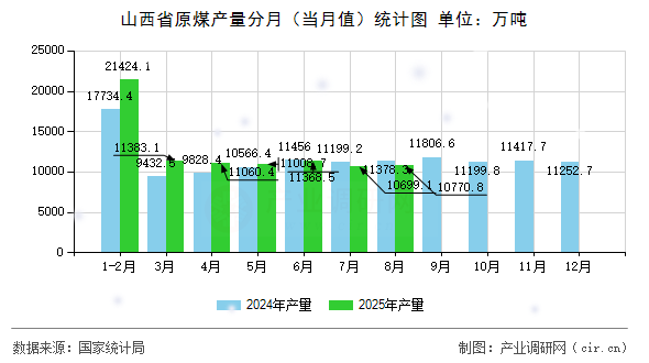 山西省原煤產量分月（當月值）統(tǒng)計圖