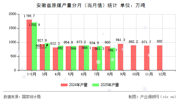 安徽省原煤產(chǎn)量分月（當(dāng)月值）統(tǒng)計(jì)