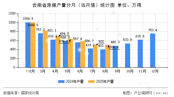 云南省原煤產(chǎn)量分月(當(dāng)月值)統(tǒng)計(jì)圖 云南省原煤產(chǎn)量分月(當(dāng)月值)統(tǒng)計(jì)圖