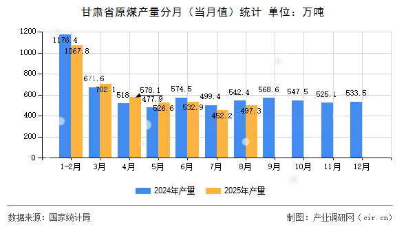 甘肅省原煤產(chǎn)量分月（當月值）統(tǒng)計