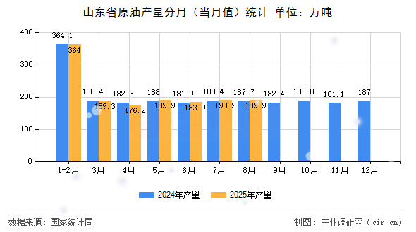 山東省原油產(chǎn)量分月（當(dāng)月值）統(tǒng)計