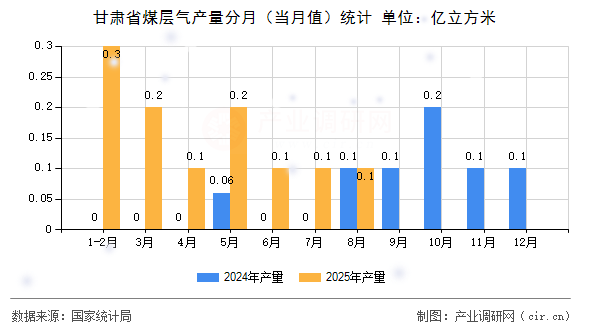甘肅省煤層氣產(chǎn)量分月（當(dāng)月值）統(tǒng)計