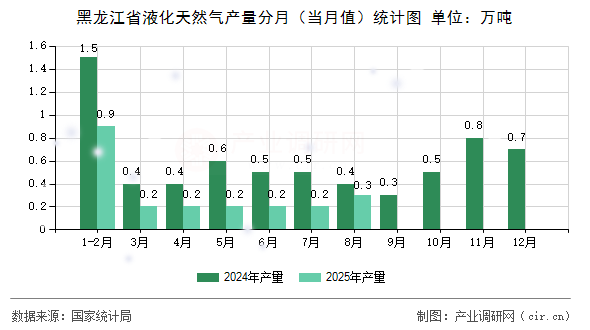 黑龍江省液化天然氣產(chǎn)量分月(當(dāng)月值)統(tǒng)計(jì)圖 黑龍江省液化天然氣產(chǎn)量分月(當(dāng)月值)統(tǒng)計(jì)圖