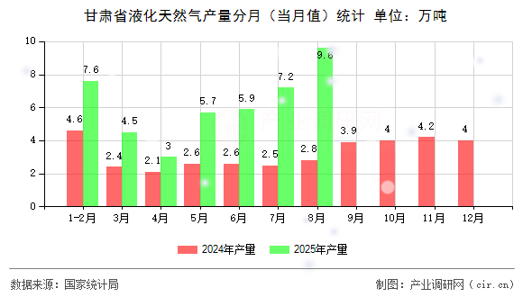 甘肅省液化天然氣產(chǎn)量分月（當(dāng)月值）統(tǒng)計