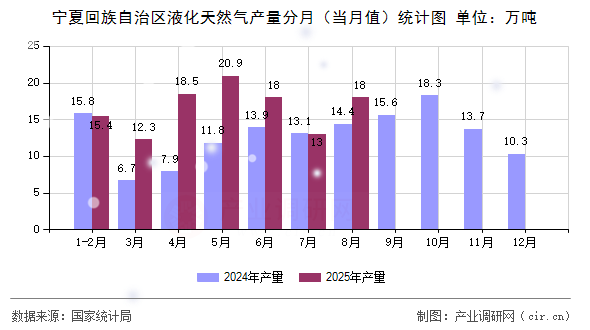 寧夏回族自治區(qū)液化天然氣產(chǎn)量分月（當(dāng)月值）統(tǒng)計圖