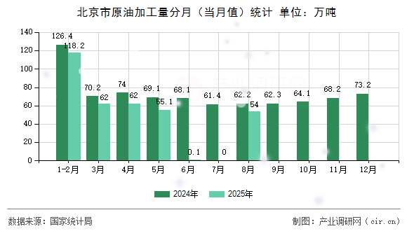 北京市原油加工量分月（當(dāng)月值）統(tǒng)計