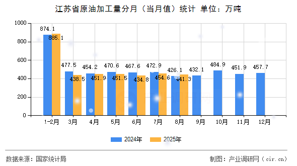 江蘇省原油加工量分月（當月值）統(tǒng)計