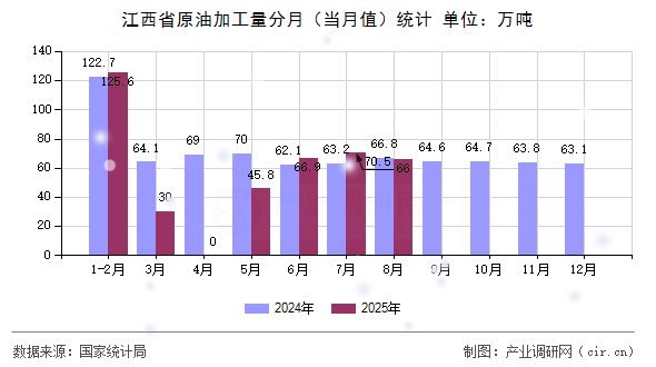 江西省原油加工量分月（當(dāng)月值）統(tǒng)計(jì)