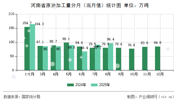 河南省原油加工量分月（當(dāng)月值）統(tǒng)計(jì)圖