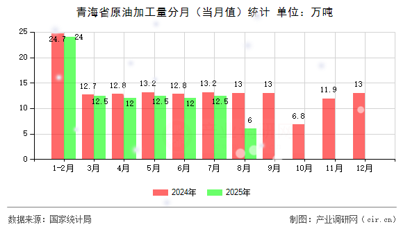 青海省原油加工量分月（當(dāng)月值）統(tǒng)計(jì)