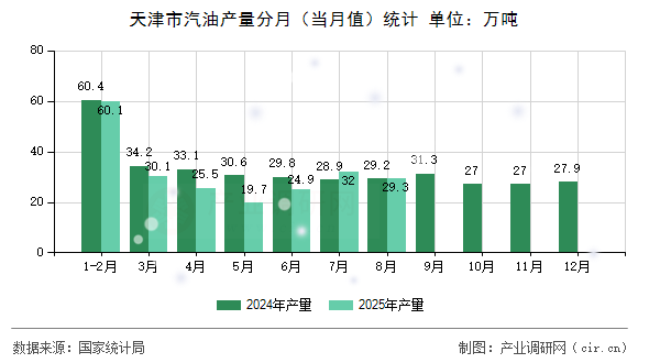 天津市汽油產(chǎn)量分月（當(dāng)月值）統(tǒng)計