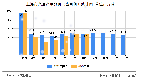 上海市汽油產(chǎn)量分月（當(dāng)月值）統(tǒng)計(jì)圖