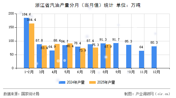 浙江省汽油產(chǎn)量分月（當月值）統(tǒng)計