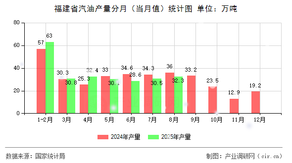 福建省汽油產(chǎn)量分月(當月值)統(tǒng)計圖 福建省汽油產(chǎn)量分月(當月值)統(tǒng)計圖