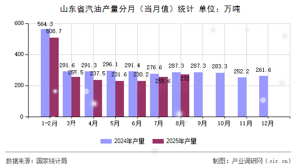 山東省汽油產(chǎn)量分月(當(dāng)月值)統(tǒng)計(jì) 山東省汽油產(chǎn)量分月(當(dāng)月值)統(tǒng)計(jì)