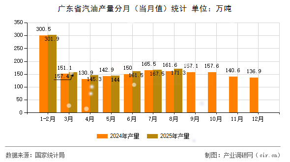 廣東省汽油產(chǎn)量分月（當(dāng)月值）統(tǒng)計(jì)