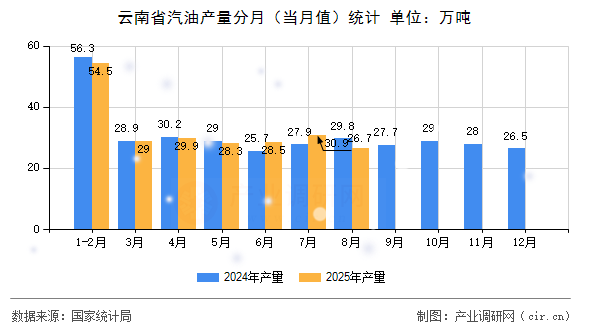 云南省汽油產(chǎn)量分月(當(dāng)月值)統(tǒng)計(jì) 云南省汽油產(chǎn)量分月(當(dāng)月值)統(tǒng)計(jì)