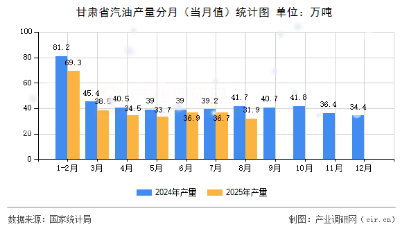 甘肅省汽油產(chǎn)量分月(當(dāng)月值)統(tǒng)計(jì)圖 甘肅省汽油產(chǎn)量分月(當(dāng)月值)統(tǒng)計(jì)圖
