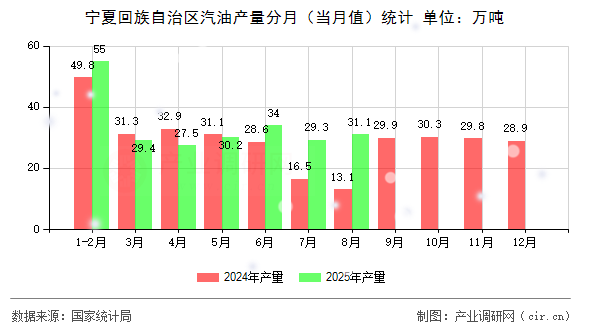 寧夏回族自治區(qū)汽油產(chǎn)量分月（當(dāng)月值）統(tǒng)計(jì)