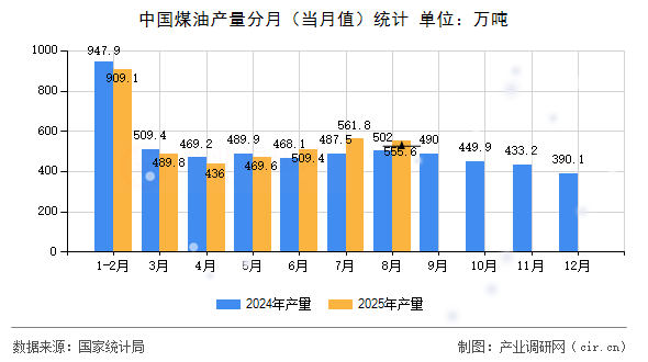 中國煤油產量分月(當月值)統(tǒng)計 中國煤油產量分月(當月值)統(tǒng)計