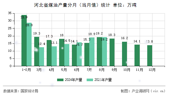 河北省煤油產(chǎn)量分月（當(dāng)月值）統(tǒng)計(jì)