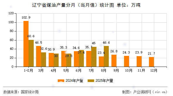 遼寧省煤油產量分月（當月值）統(tǒng)計圖