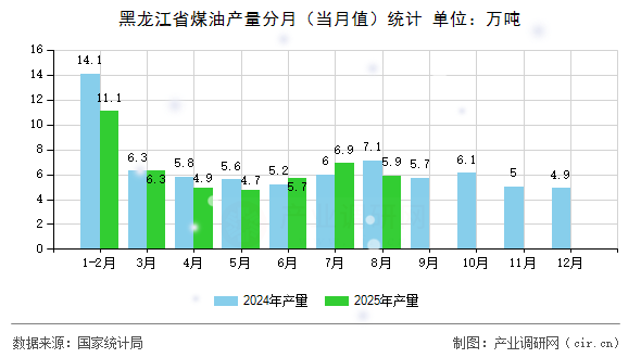 黑龍江省煤油產量分月(當月值)統(tǒng)計 黑龍江省煤油產量分月(當月值)統(tǒng)計