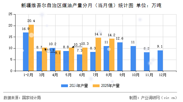 新疆維吾爾自治區(qū)煤油產(chǎn)量分月（當(dāng)月值）統(tǒng)計(jì)圖