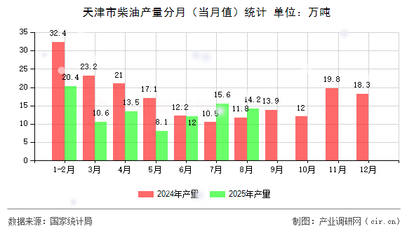 天津市柴油產(chǎn)量分月(當(dāng)月值)統(tǒng)計(jì) 天津市柴油產(chǎn)量分月(當(dāng)月值)統(tǒng)計(jì)