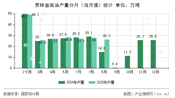 吉林省柴油產量分月（當月值）統(tǒng)計