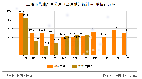 上海市柴油產(chǎn)量分月（當(dāng)月值）統(tǒng)計(jì)圖