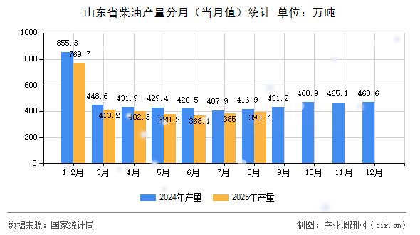 山東省柴油產(chǎn)量分月(當(dāng)月值)統(tǒng)計 山東省柴油產(chǎn)量分月(當(dāng)月值)統(tǒng)計
