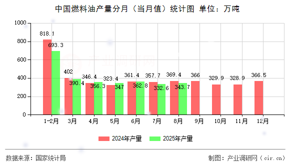 中國燃料油產(chǎn)量分月（當(dāng)月值）統(tǒng)計圖
