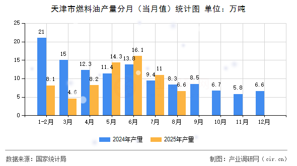天津市燃料油產(chǎn)量分月（當(dāng)月值）統(tǒng)計(jì)圖