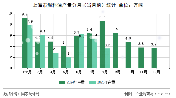 上海市燃料油產(chǎn)量分月（當(dāng)月值）統(tǒng)計(jì)