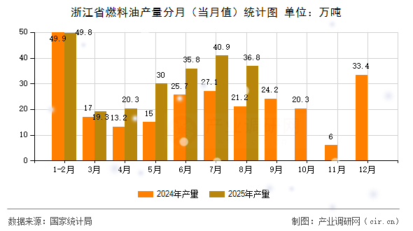 浙江省燃料油產(chǎn)量分月（當(dāng)月值）統(tǒng)計圖