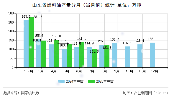 山東省燃料油產(chǎn)量分月（當(dāng)月值）統(tǒng)計(jì)