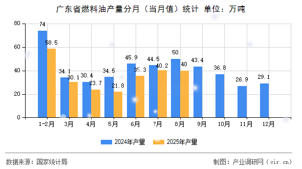 廣東省燃料油產(chǎn)量分月（當(dāng)月值）統(tǒng)計
