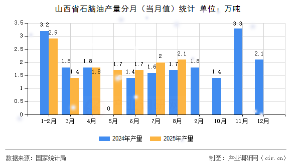 山西省石腦油產(chǎn)量分月(當(dāng)月值)統(tǒng)計(jì) 山西省石腦油產(chǎn)量分月(當(dāng)月值)統(tǒng)計(jì)