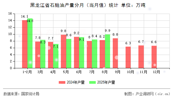 黑龍江省石腦油產(chǎn)量分月（當(dāng)月值）統(tǒng)計