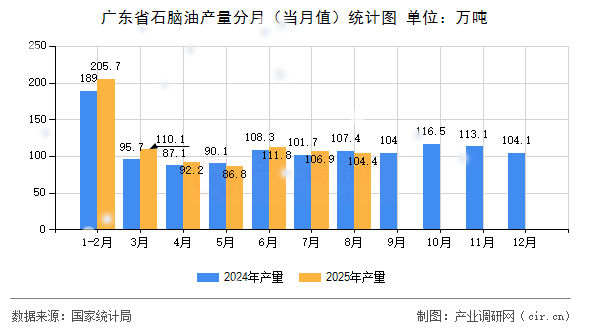廣東省石腦油產(chǎn)量分月(當月值)統(tǒng)計圖 廣東省石腦油產(chǎn)量分月(當月值)統(tǒng)計圖