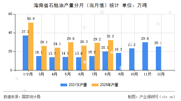 海南省石腦油產(chǎn)量分月（當(dāng)月值）統(tǒng)計(jì)